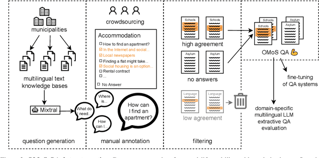 Figure 3 for OMoS-QA: A Dataset for Cross-Lingual Extractive Question Answering in a German Migration Context