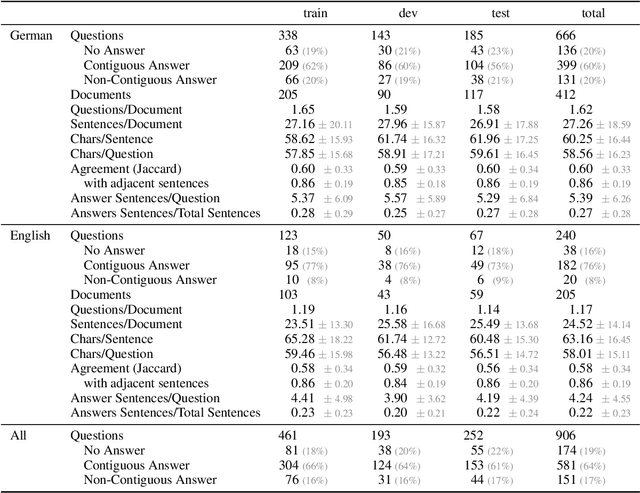 Figure 2 for OMoS-QA: A Dataset for Cross-Lingual Extractive Question Answering in a German Migration Context