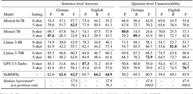 Figure 4 for OMoS-QA: A Dataset for Cross-Lingual Extractive Question Answering in a German Migration Context