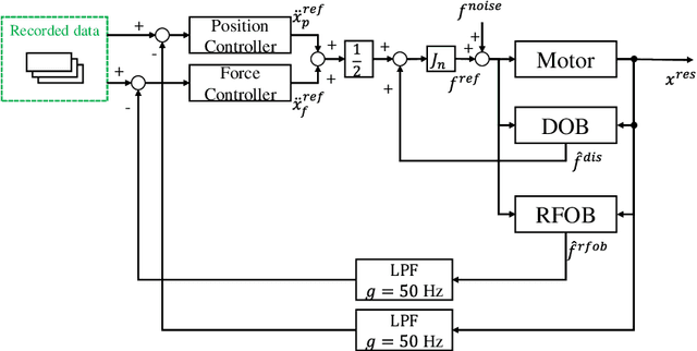 Figure 1 for An Environment-Adaptive Position/Force Control Based on Physical Property Estimation