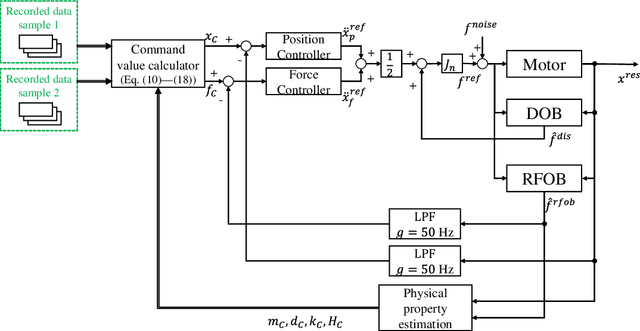 Figure 3 for An Environment-Adaptive Position/Force Control Based on Physical Property Estimation