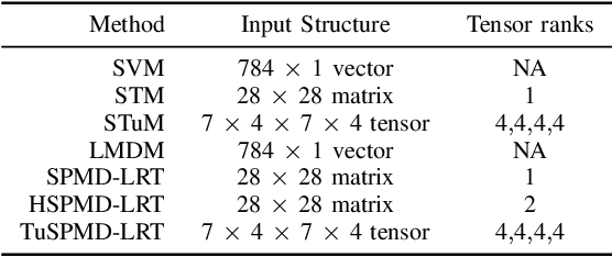 Figure 2 for Structure-Preserving Margin Distribution Learning for High-Order Tensor Data with Low-Rank Decomposition