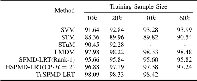 Figure 3 for Structure-Preserving Margin Distribution Learning for High-Order Tensor Data with Low-Rank Decomposition