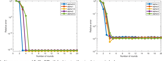 Figure 1 for Federated Gradient Matching Pursuit