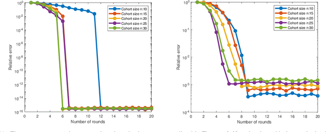 Figure 3 for Federated Gradient Matching Pursuit