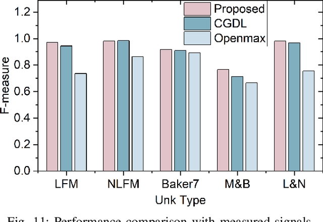Figure 3 for Class Information Guided Reconstruction for Automatic Modulation Open-Set Recognition