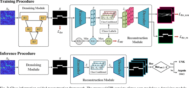 Figure 4 for Class Information Guided Reconstruction for Automatic Modulation Open-Set Recognition