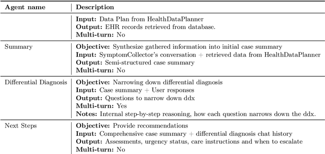 Figure 3 for AI Agents for Conversational Patient Triage: Preliminary Simulation-Based Evaluation with Real-World EHR Data