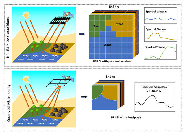 Figure 1 for UnmixingSR: Material-aware Network with Unsupervised Unmixing as Auxiliary Task for Hyperspectral Image Super-resolution