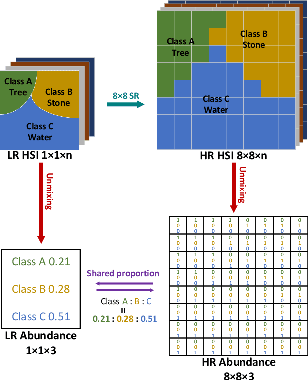 Figure 2 for UnmixingSR: Material-aware Network with Unsupervised Unmixing as Auxiliary Task for Hyperspectral Image Super-resolution