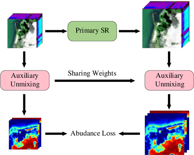 Figure 3 for UnmixingSR: Material-aware Network with Unsupervised Unmixing as Auxiliary Task for Hyperspectral Image Super-resolution