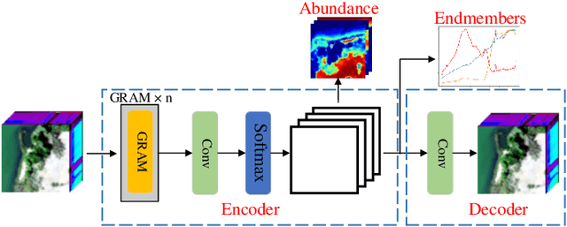 Figure 4 for UnmixingSR: Material-aware Network with Unsupervised Unmixing as Auxiliary Task for Hyperspectral Image Super-resolution