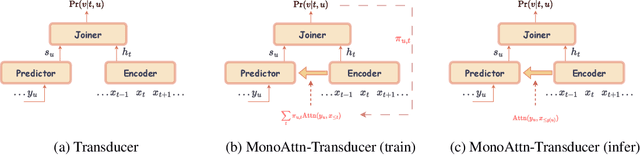 Figure 1 for Learning Monotonic Attention in Transducer for Streaming Generation