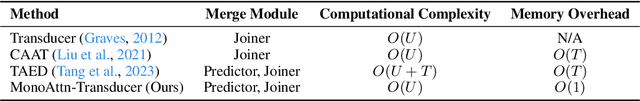 Figure 2 for Learning Monotonic Attention in Transducer for Streaming Generation