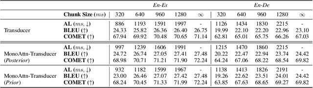 Figure 3 for Learning Monotonic Attention in Transducer for Streaming Generation