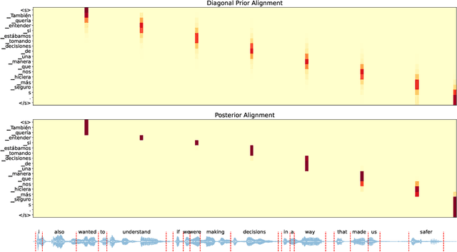 Figure 4 for Learning Monotonic Attention in Transducer for Streaming Generation