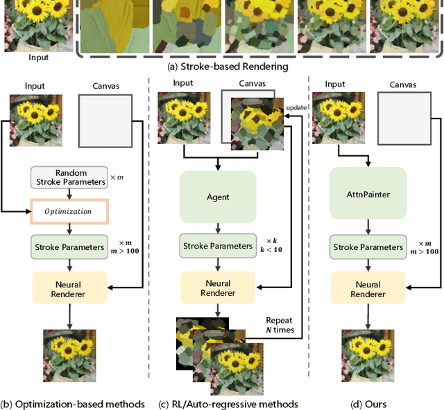 Figure 1 for AttentionPainter: An Efficient and Adaptive Stroke Predictor for Scene Painting