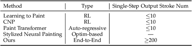 Figure 2 for AttentionPainter: An Efficient and Adaptive Stroke Predictor for Scene Painting