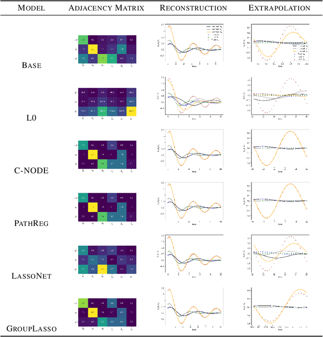 Figure 4 for Sparsity in Continuous-Depth Neural Networks