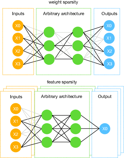 Figure 1 for Sparsity in Continuous-Depth Neural Networks