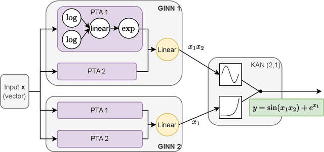 Figure 1 for GINN-KAN: Interpretability pipelining with applications in Physics Informed Neural Networks