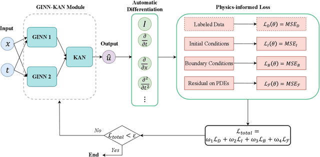 Figure 3 for GINN-KAN: Interpretability pipelining with applications in Physics Informed Neural Networks