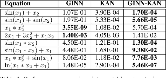Figure 2 for GINN-KAN: Interpretability pipelining with applications in Physics Informed Neural Networks