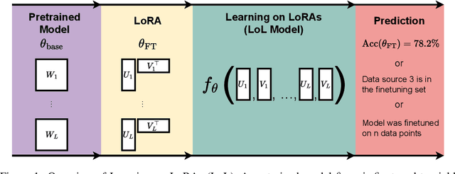 Figure 1 for Learning on LoRAs: GL-Equivariant Processing of Low-Rank Weight Spaces for Large Finetuned Models