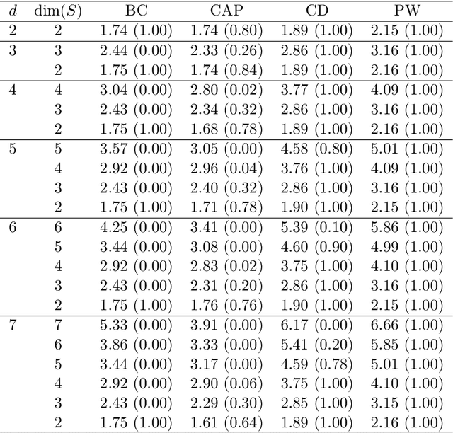 Figure 1 for On consistent estimation of dimension values