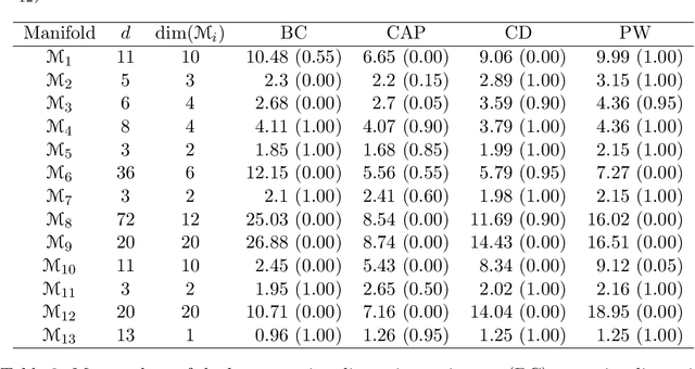 Figure 3 for On consistent estimation of dimension values