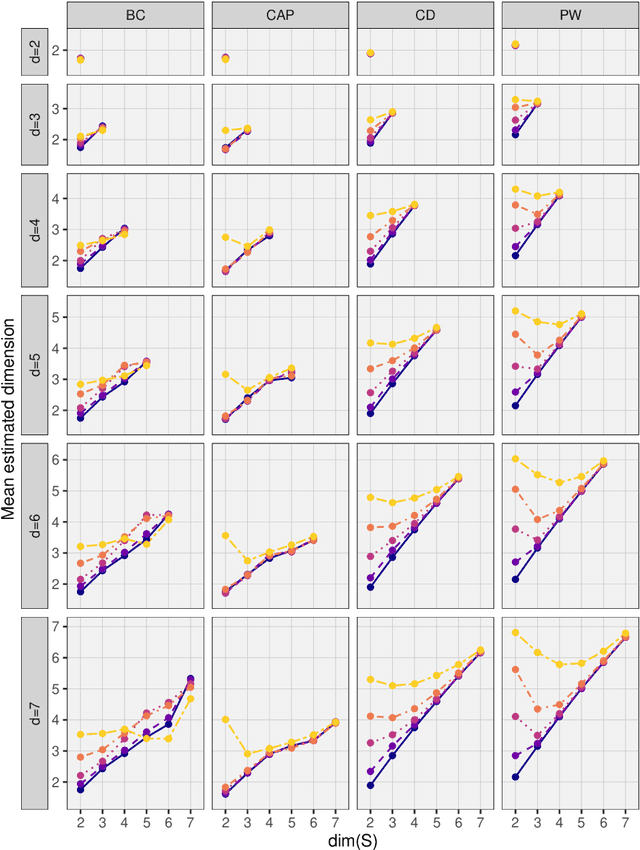 Figure 2 for On consistent estimation of dimension values