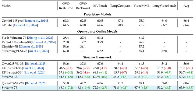 Figure 4 for Streaming Video Instruction Tuning