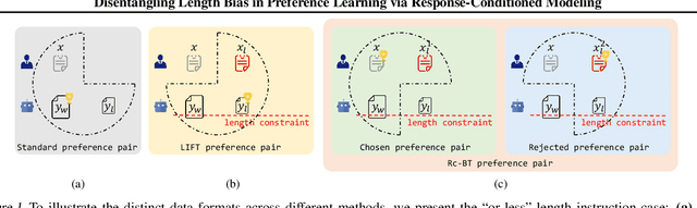 Figure 1 for Disentangling Length Bias In Preference Learning Via Response-Conditioned Modeling