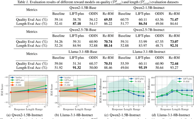 Figure 2 for Disentangling Length Bias In Preference Learning Via Response-Conditioned Modeling