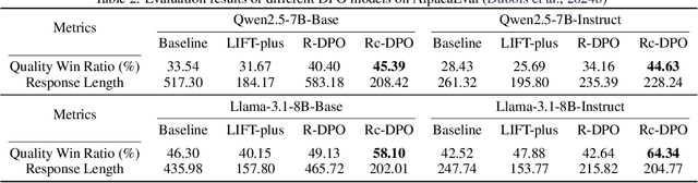 Figure 3 for Disentangling Length Bias In Preference Learning Via Response-Conditioned Modeling