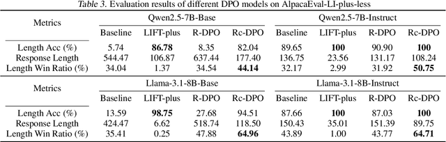 Figure 4 for Disentangling Length Bias In Preference Learning Via Response-Conditioned Modeling