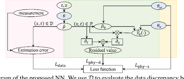 Figure 3 for Learning "Look-Ahead" Nonlocal Traffic Dynamics in a Ring Road