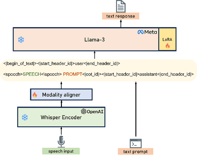 Figure 1 for WHISMA: A Speech-LLM to Perform Zero-shot Spoken Language Understanding