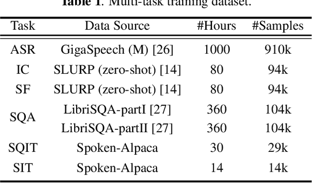 Figure 2 for WHISMA: A Speech-LLM to Perform Zero-shot Spoken Language Understanding