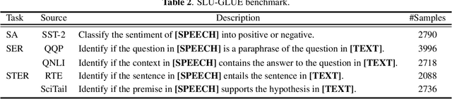 Figure 3 for WHISMA: A Speech-LLM to Perform Zero-shot Spoken Language Understanding