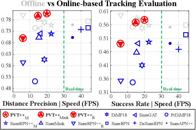 Figure 1 for PVT++: A Simple End-to-End Latency-Aware Visual Tracking Framework