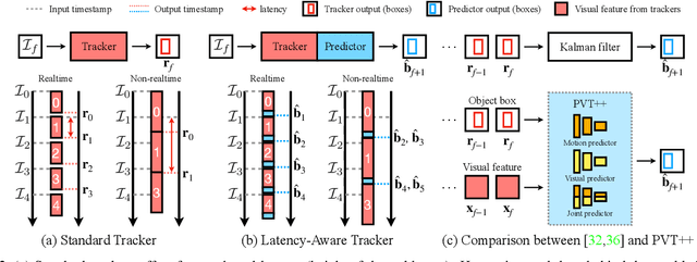 Figure 3 for PVT++: A Simple End-to-End Latency-Aware Visual Tracking Framework