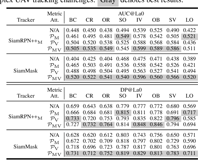 Figure 4 for PVT++: A Simple End-to-End Latency-Aware Visual Tracking Framework