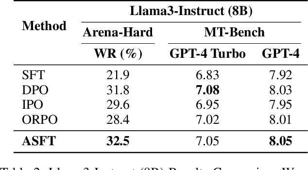 Figure 3 for ASFT: Aligned Supervised Fine-Tuning through Absolute Likelihood