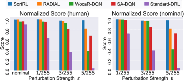 Figure 3 for Improve Robustness of Reinforcement Learning against Observation Perturbations via $l_\infty$ Lipschitz Policy Networks