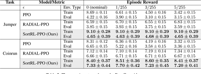 Figure 4 for Improve Robustness of Reinforcement Learning against Observation Perturbations via $l_\infty$ Lipschitz Policy Networks