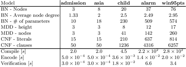 Figure 4 for A SAT-based approach to rigorous verification of Bayesian networks