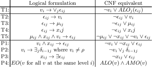 Figure 2 for A SAT-based approach to rigorous verification of Bayesian networks