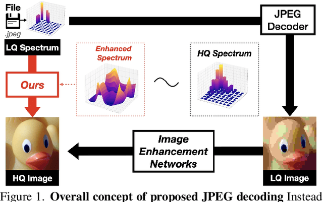 Figure 1 for JDEC: JPEG Decoding via Enhanced Continuous Cosine Coefficients