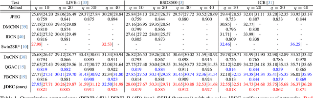 Figure 2 for JDEC: JPEG Decoding via Enhanced Continuous Cosine Coefficients